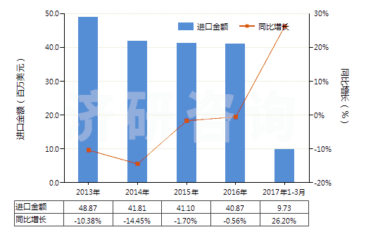 2013-2017年3月中國(guó)卵磷脂及其他磷氨基類(lèi)脂(HS29232000)進(jìn)口總額及增速統(tǒng)計(jì)